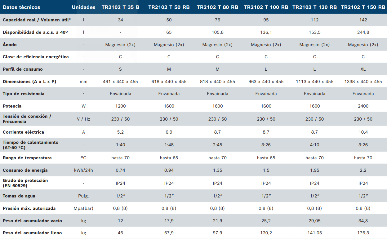 Especificaciones técnicas del Termo eléctrico BOSCH TRONIC 2100 TR 50